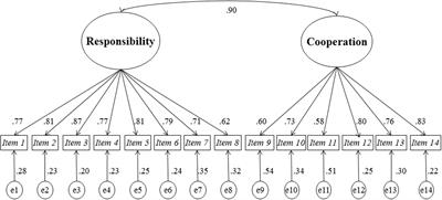 Measuring Responsibility and Cooperation in Learning Teams in the University Setting: Validation of a Questionnaire
